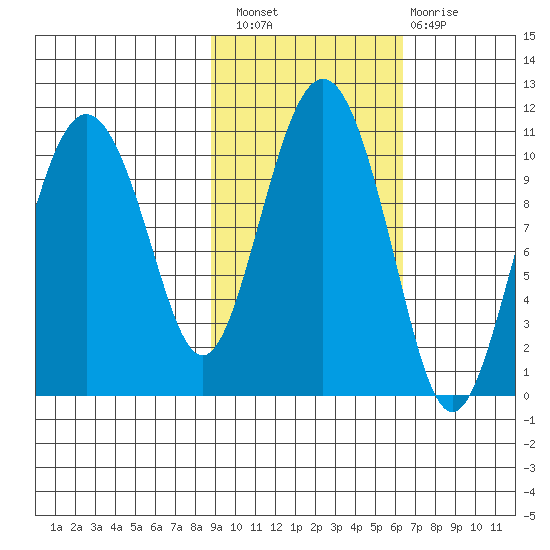 Applegate Island tide chart for Thursday, October 21, 2021