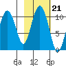 Applegate Island tide chart for Thursday, October 21, 2021