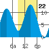 Applegate Island tide chart for Friday, October 22, 2021