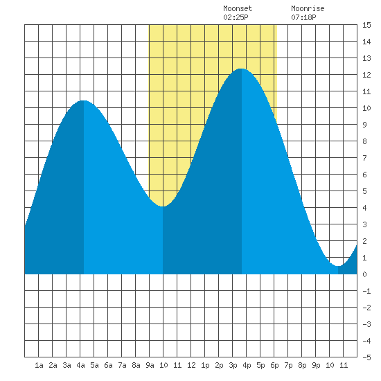 Applegate Island tide chart for Sunday, October 24, 2021