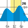 Applegate Island tide chart for Tuesday, October 26, 2021