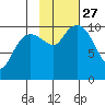 Applegate Island tide chart for Wednesday, October 27, 2021