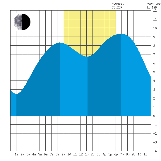 Applegate Island tide chart for Thursday, October 28, 2021