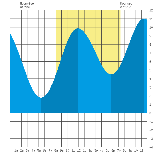 Applegate Island tide chart for Saturday, October 2, 2021