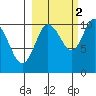 Applegate Island tide chart for Saturday, October 2, 2021