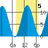 Applegate Island tide chart for Tuesday, October 5, 2021