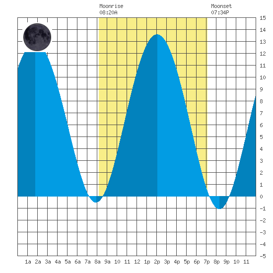 Applegate Island tide chart for Wednesday, October 6, 2021