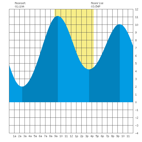 Applegate Island tide chart for Saturday, November 13, 2021