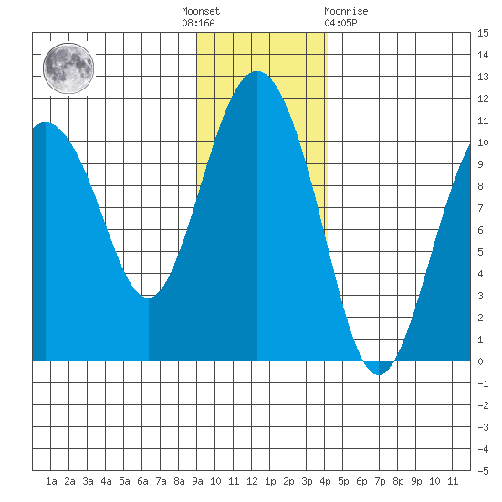 Applegate Island tide chart for Thursday, November 18, 2021