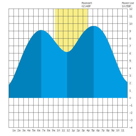 Applegate Island tide chart for Friday, November 26, 2021