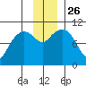 Applegate Island tide chart for Friday, November 26, 2021