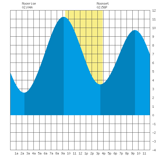 Applegate Island tide chart for Monday, November 29, 2021