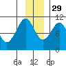 Applegate Island tide chart for Monday, November 29, 2021