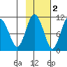 Applegate Island tide chart for Tuesday, November 2, 2021