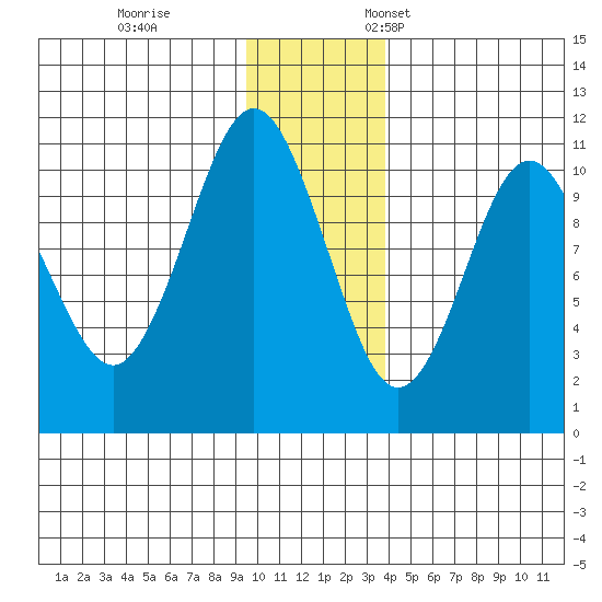 Applegate Island tide chart for Tuesday, November 30, 2021