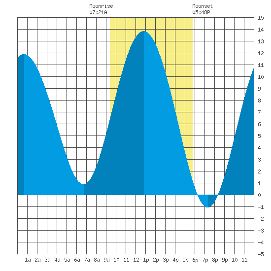 Applegate Island tide chart for Wednesday, November 3, 2021