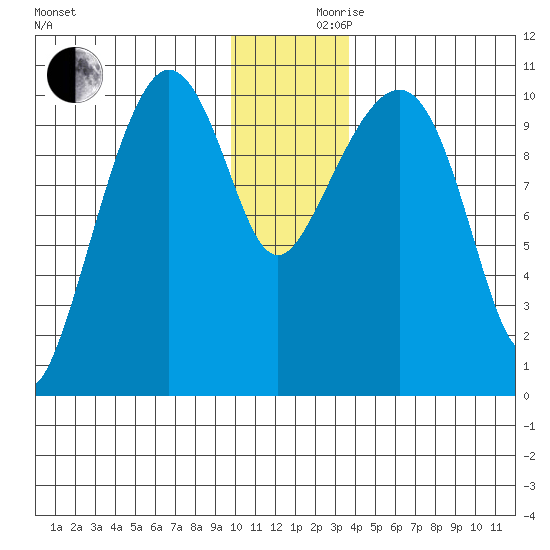 Applegate Island tide chart for Friday, December 10, 2021