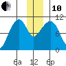 Applegate Island tide chart for Friday, December 10, 2021