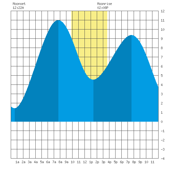 Applegate Island tide chart for Saturday, December 11, 2021