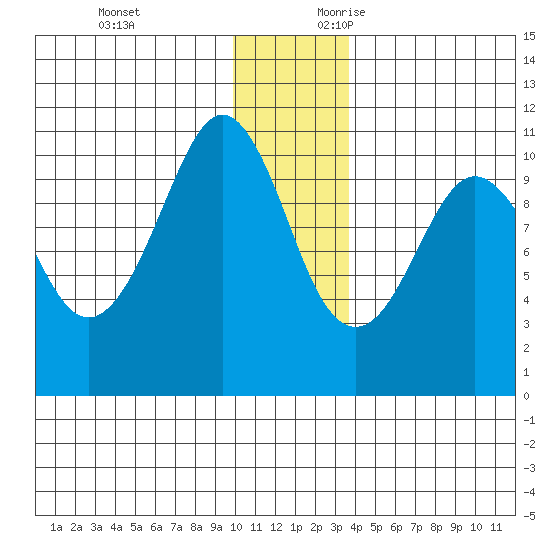 Applegate Island tide chart for Monday, December 13, 2021