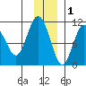 Applegate Island tide chart for Wednesday, December 1, 2021