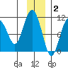 Applegate Island tide chart for Thursday, December 2, 2021