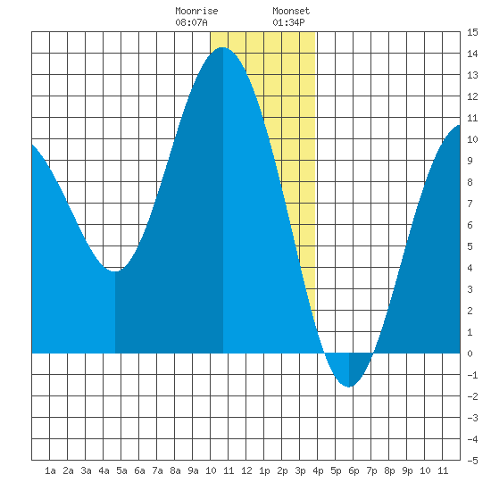 Applegate Island tide chart for Friday, December 31, 2021