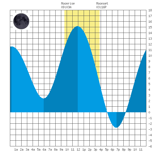 Applegate Island tide chart for Friday, December 3, 2021