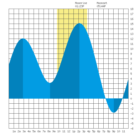 Applegate Island tide chart for Monday, December 6, 2021