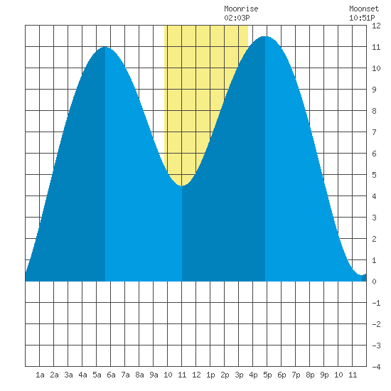 Applegate Island tide chart for Thursday, December 9, 2021