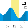 Applegate Island tide chart for Wednesday, January 12, 2022