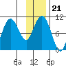 Applegate Island tide chart for Friday, January 21, 2022