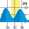 Applegate Island tide chart for Sunday, January 23, 2022