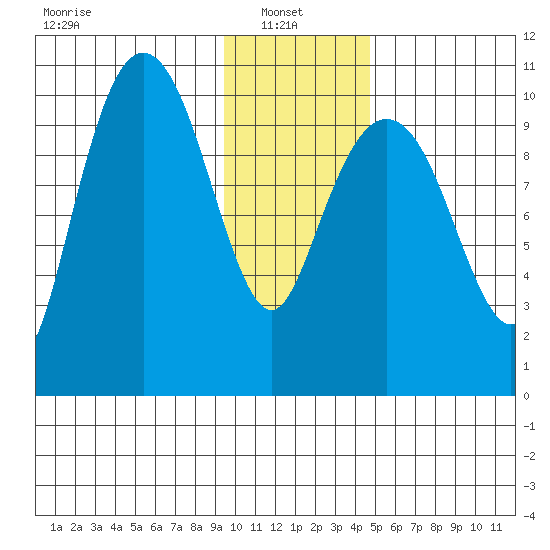 Applegate Island tide chart for Monday, January 24, 2022