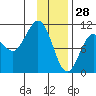 Applegate Island tide chart for Friday, January 28, 2022
