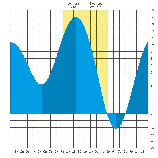 Applegate Island tide chart for Sunday, January 30, 2022