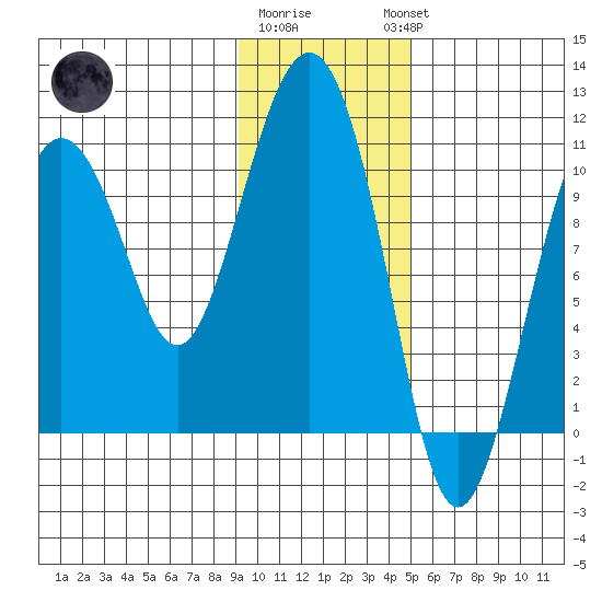 Applegate Island tide chart for Monday, January 31, 2022