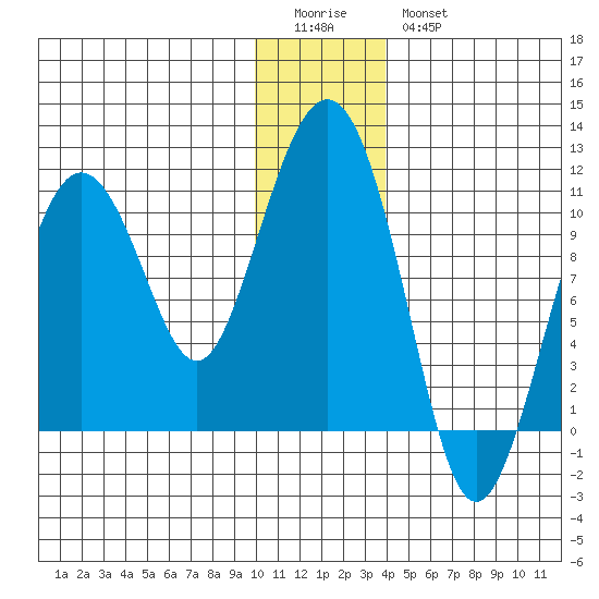 Applegate Island tide chart for Monday, January 3, 2022