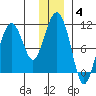 Applegate Island tide chart for Tuesday, January 4, 2022