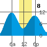 Applegate Island tide chart for Saturday, January 8, 2022