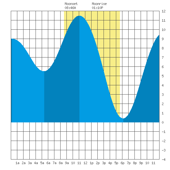 Applegate Island tide chart for Sunday, February 13, 2022