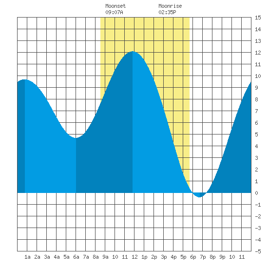 Applegate Island tide chart for Monday, February 14, 2022