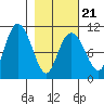 Applegate Island tide chart for Monday, February 21, 2022