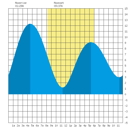Applegate Island tide chart for Tuesday, February 22, 2022
