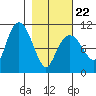 Applegate Island tide chart for Tuesday, February 22, 2022