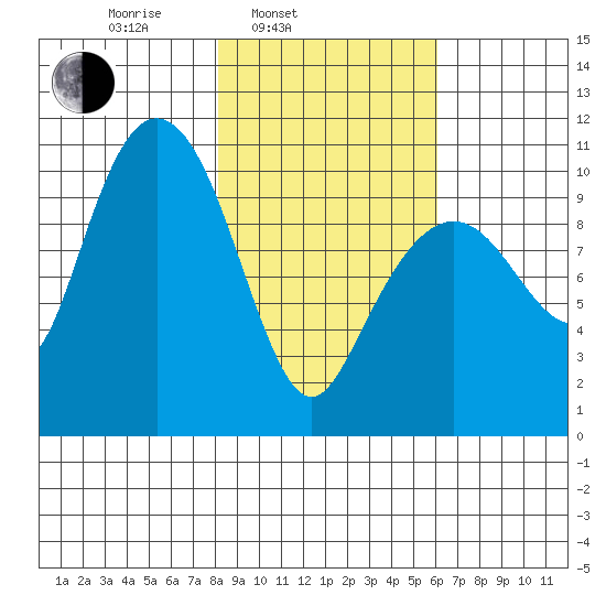 Applegate Island tide chart for Wednesday, February 23, 2022