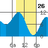 Applegate Island tide chart for Saturday, February 26, 2022