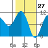 Applegate Island tide chart for Sunday, February 27, 2022