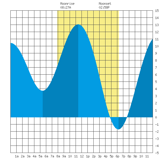 Applegate Island tide chart for Monday, February 28, 2022