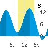Applegate Island tide chart for Thursday, February 3, 2022
